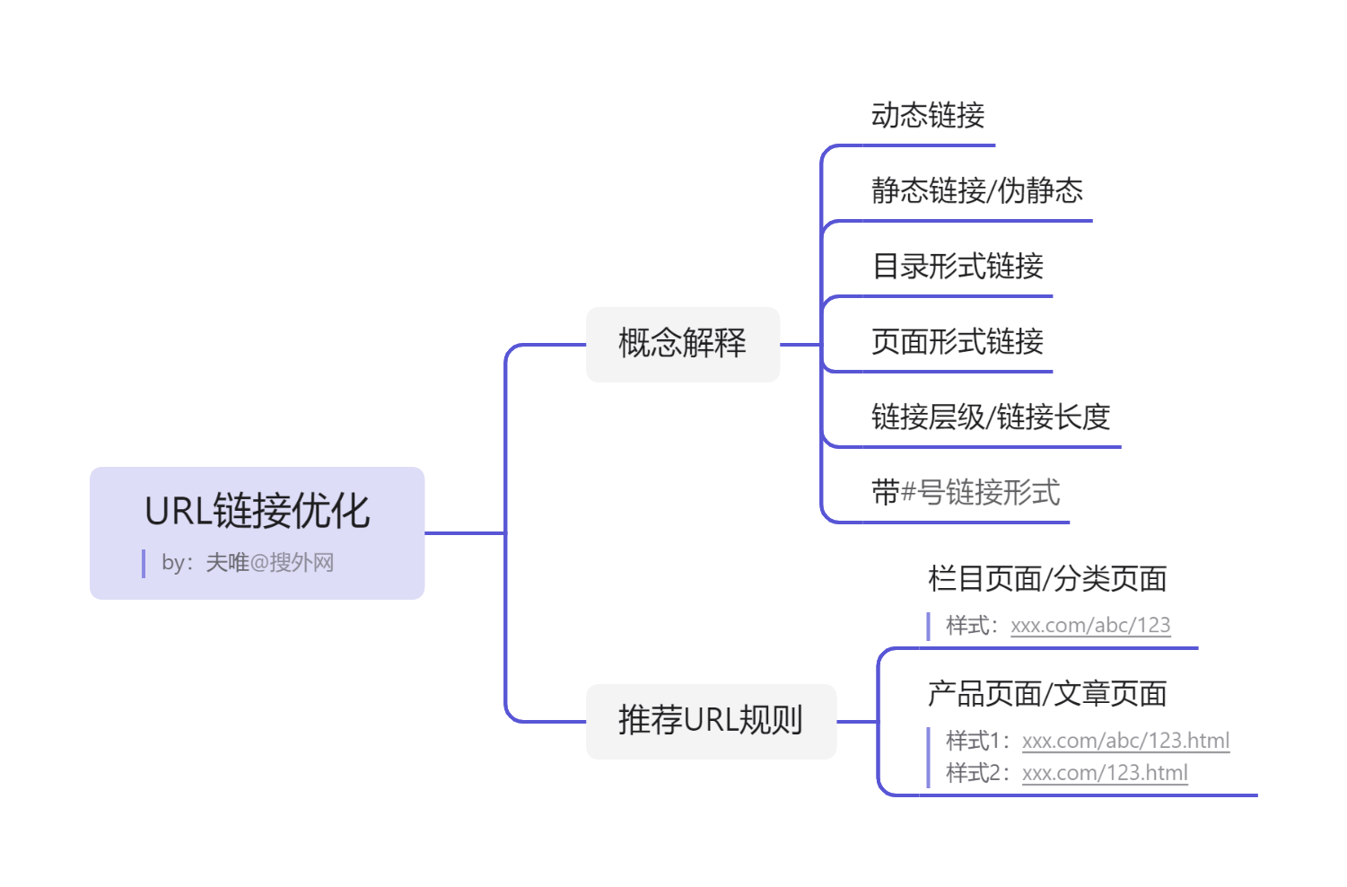 URL鏈接優(yōu)化.