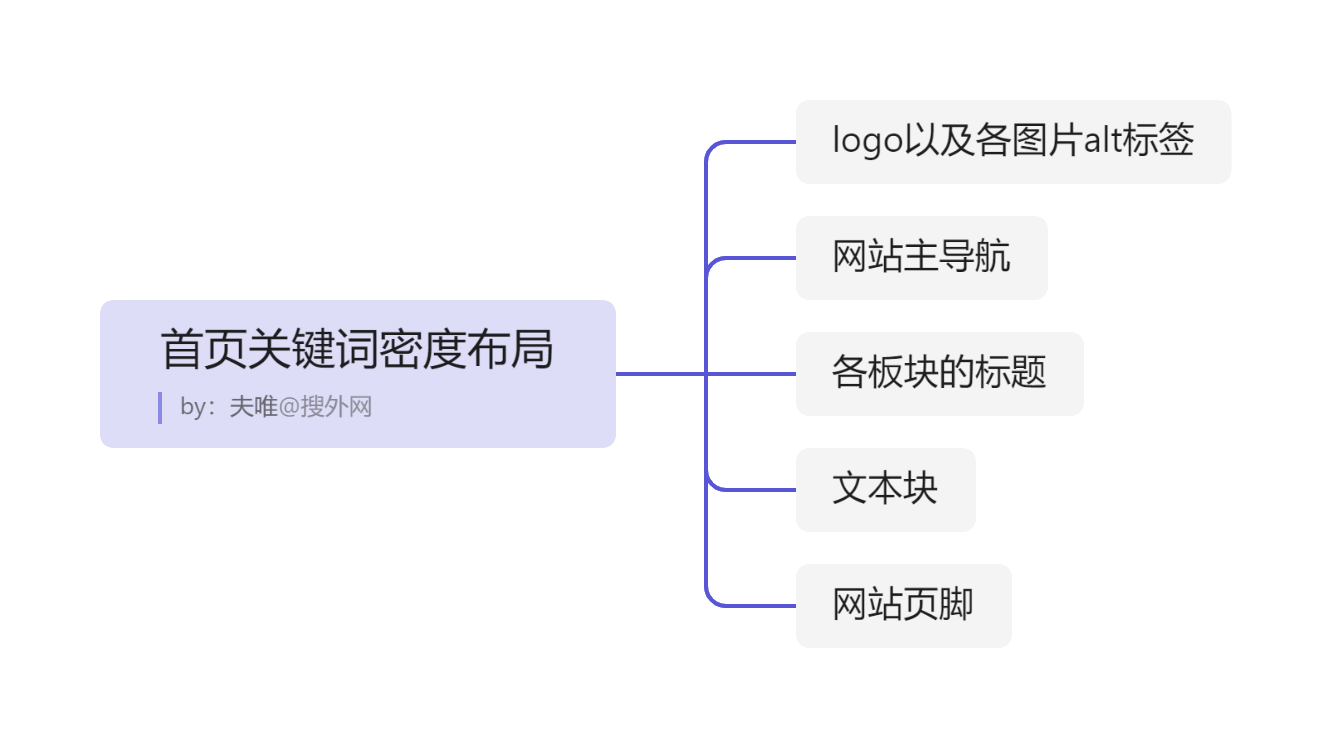 首頁關鍵詞密度布局.