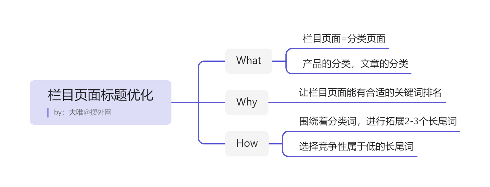 欄目頁面標(biāo)題優(yōu)化.